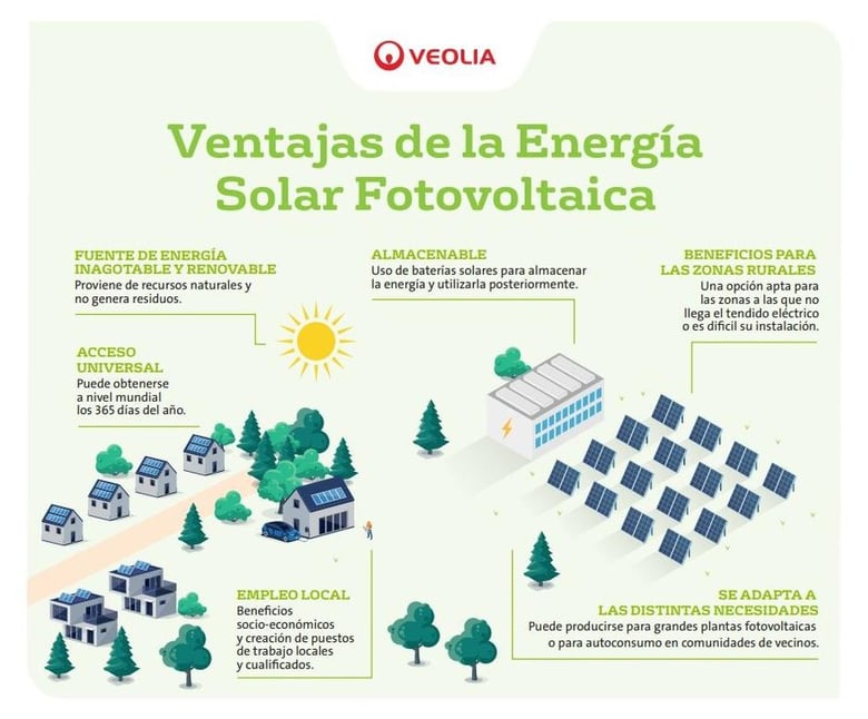 Infografía Ventajas de la Energía solar