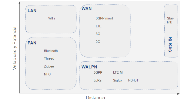Sistema de conectividad